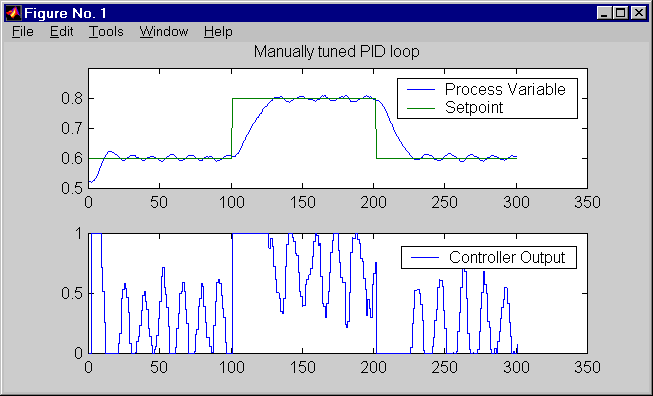 Auto deals tuning pid